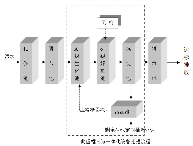 門(mén)診污水處理設(shè)備